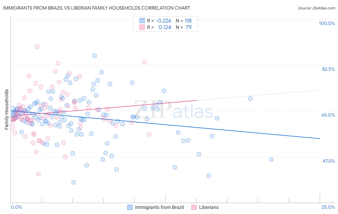 Immigrants from Brazil vs Liberian Family Households