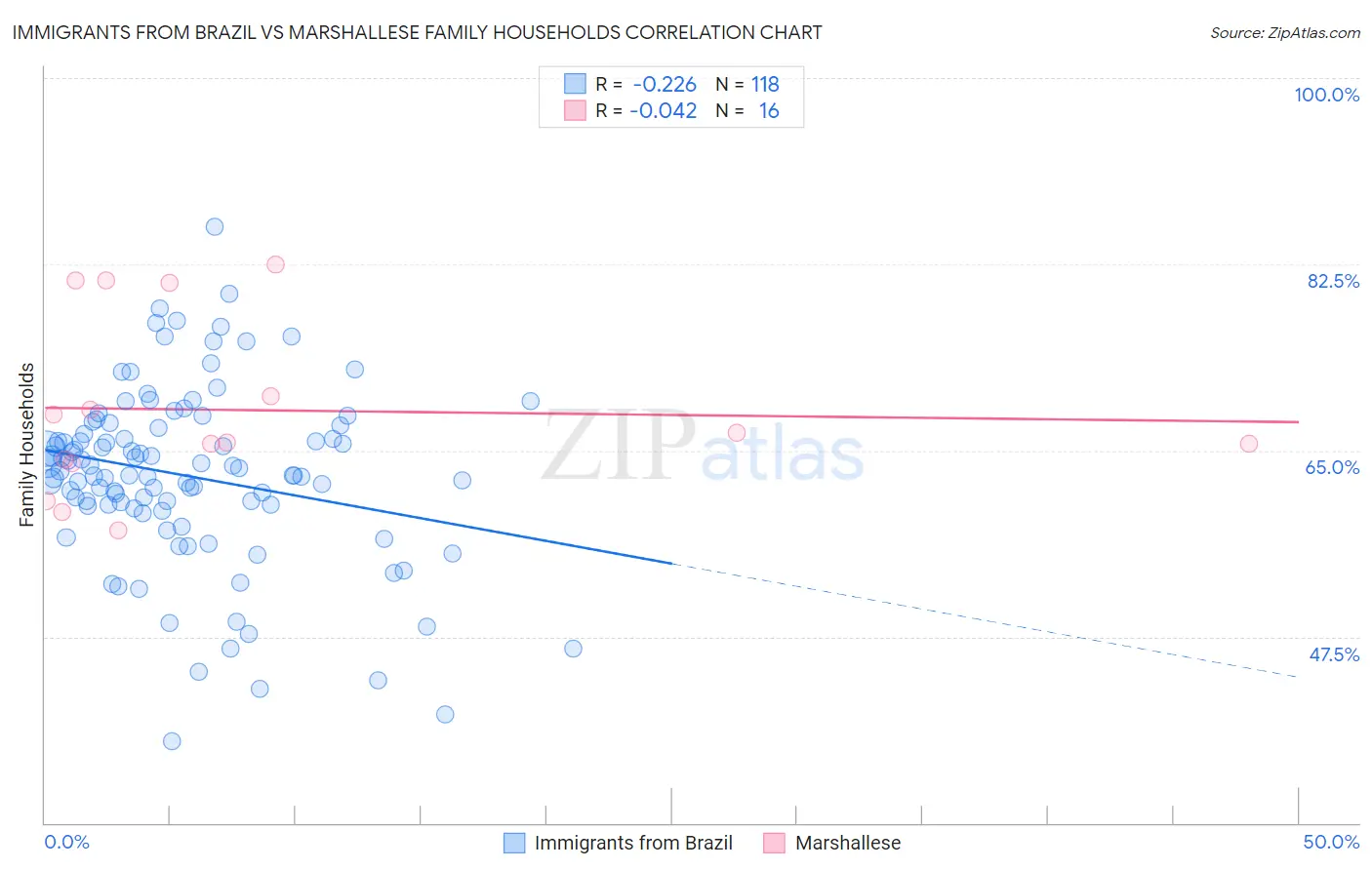 Immigrants from Brazil vs Marshallese Family Households