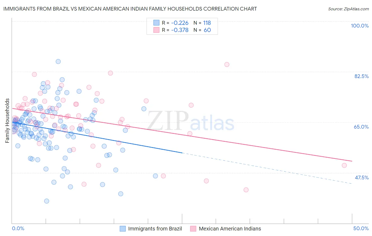 Immigrants from Brazil vs Mexican American Indian Family Households