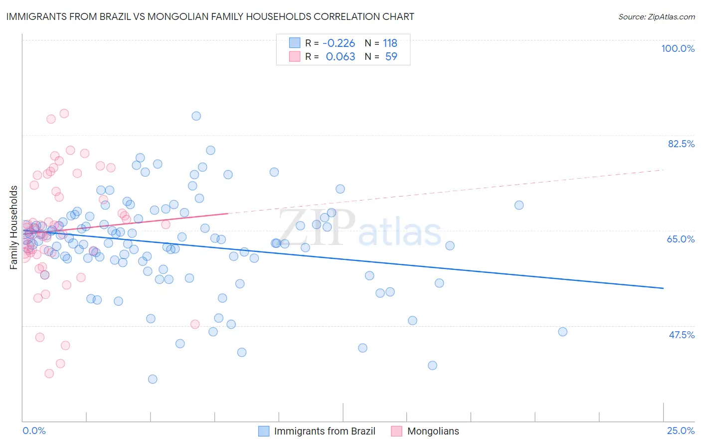 Immigrants from Brazil vs Mongolian Family Households