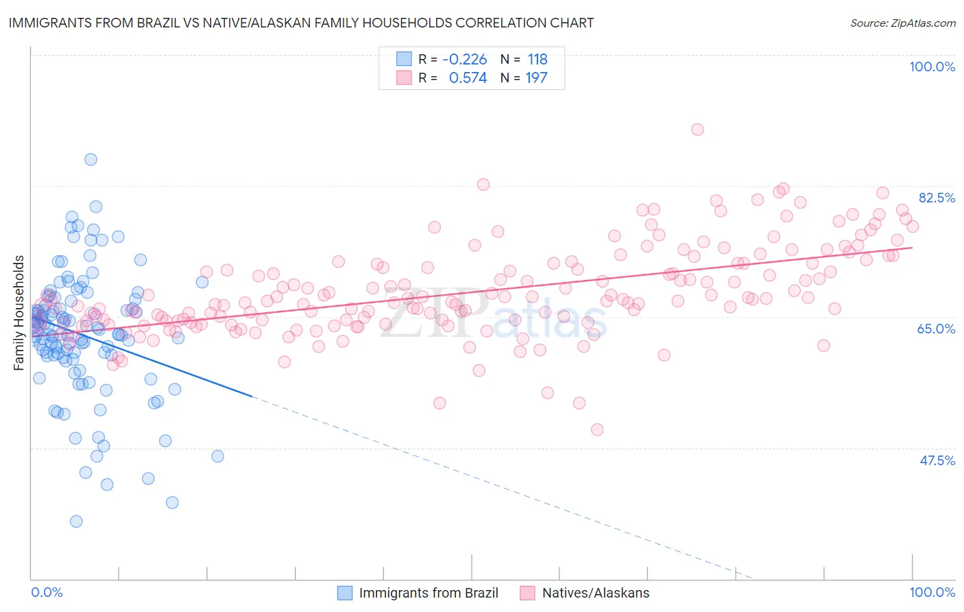 Immigrants from Brazil vs Native/Alaskan Family Households