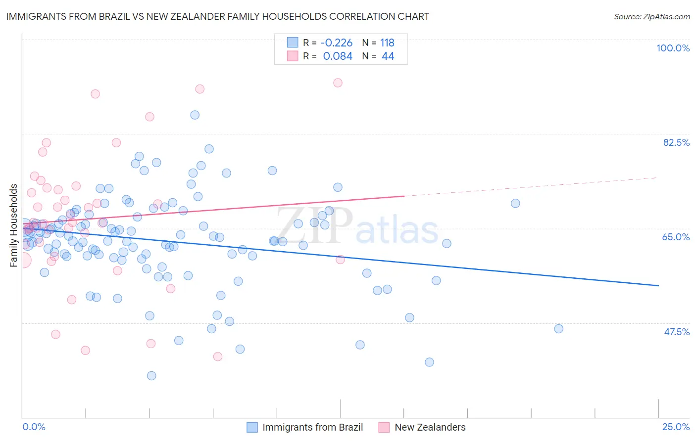 Immigrants from Brazil vs New Zealander Family Households