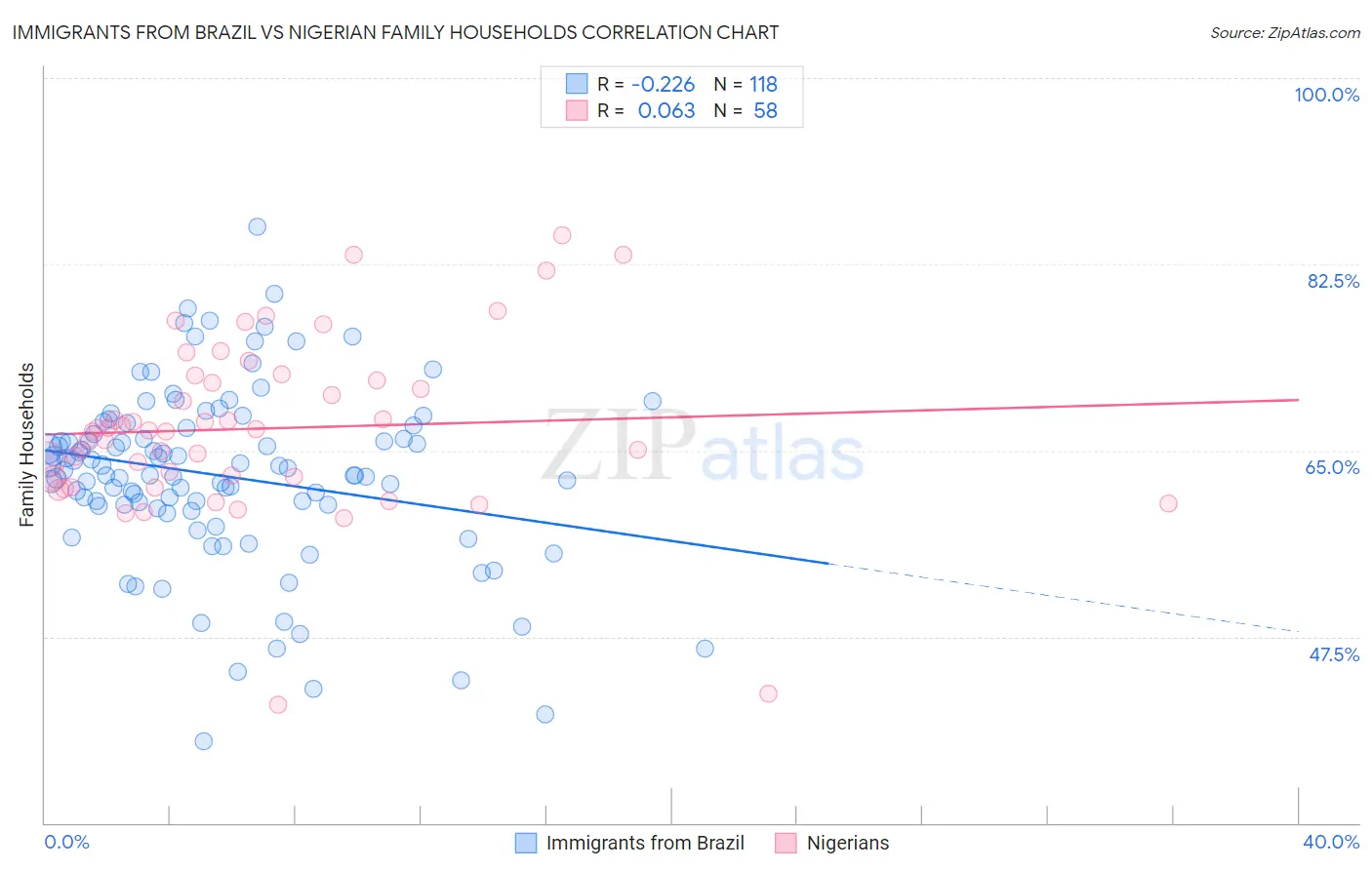 Immigrants from Brazil vs Nigerian Family Households