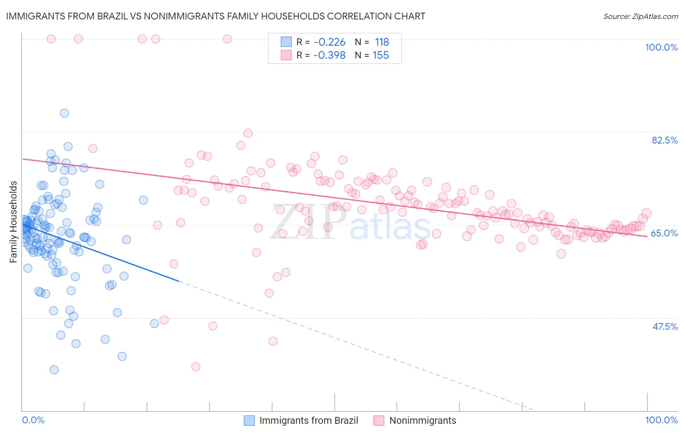 Immigrants from Brazil vs Nonimmigrants Family Households