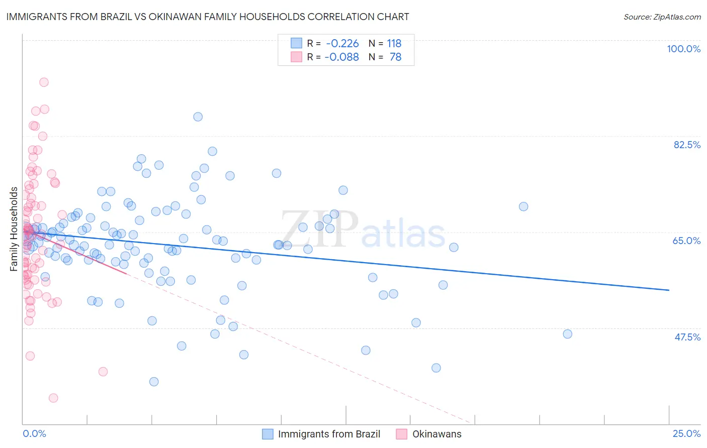 Immigrants from Brazil vs Okinawan Family Households