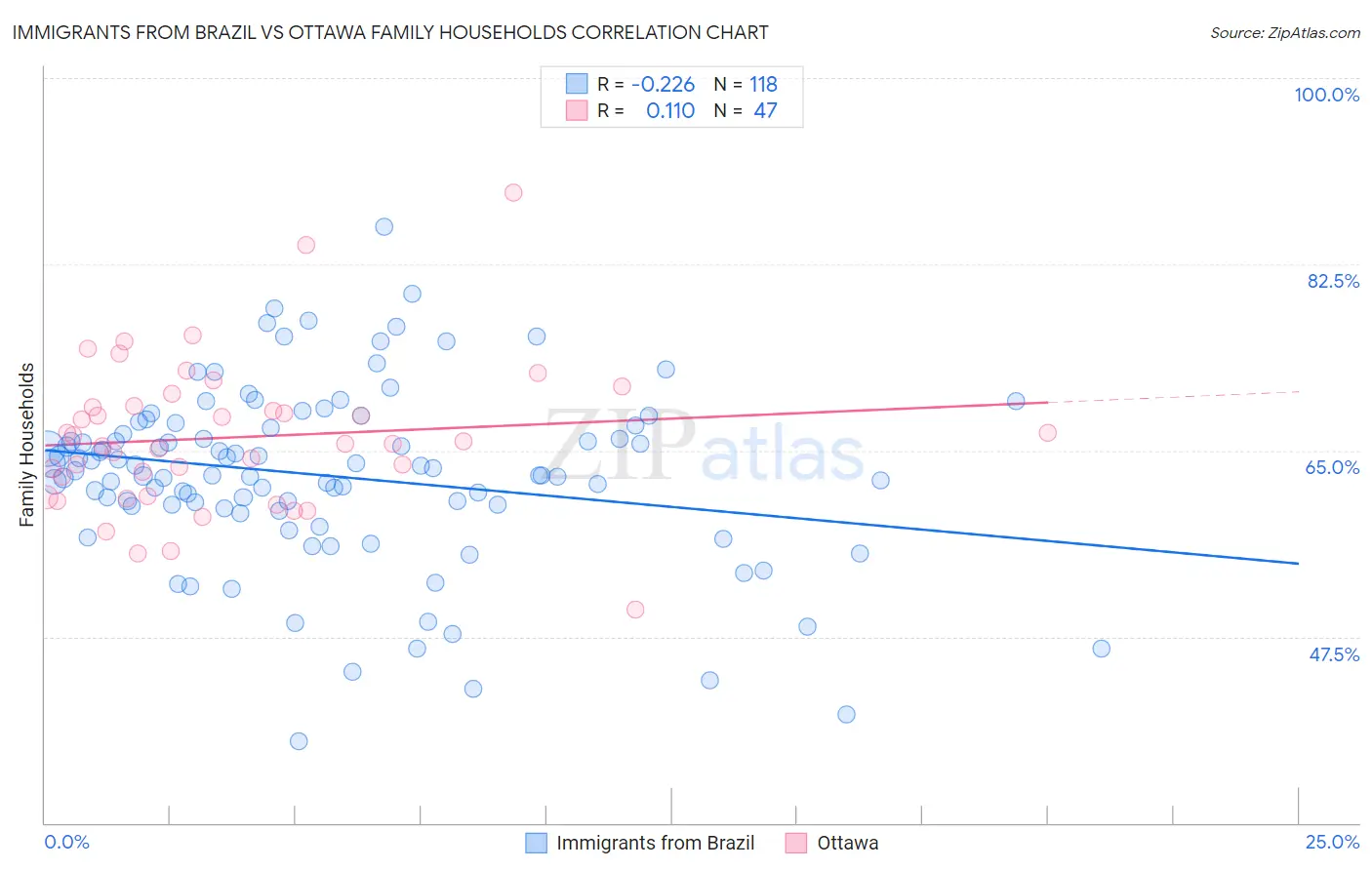 Immigrants from Brazil vs Ottawa Family Households