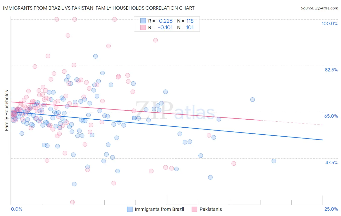 Immigrants from Brazil vs Pakistani Family Households