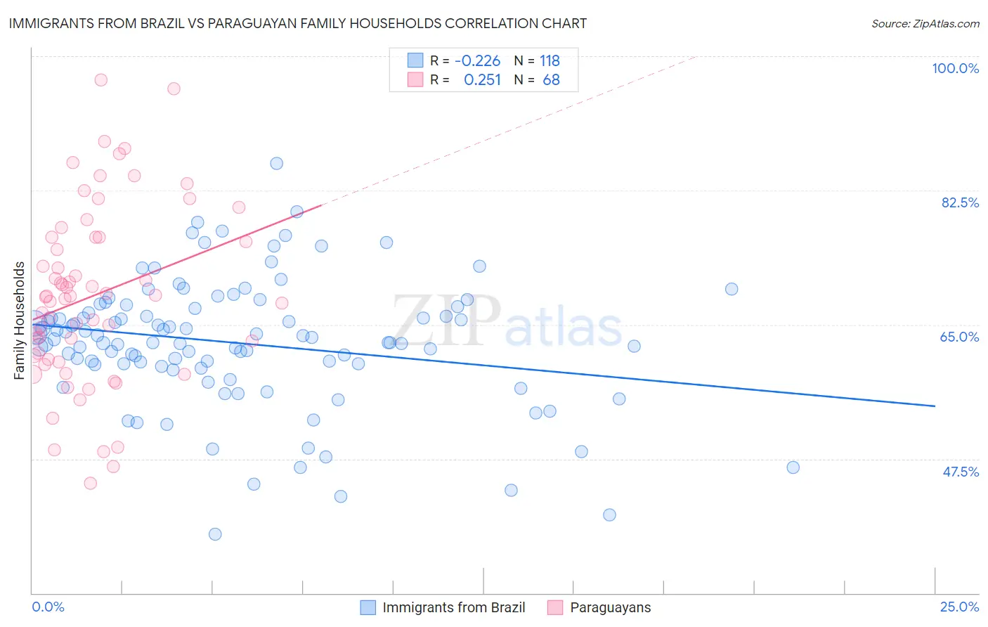 Immigrants from Brazil vs Paraguayan Family Households