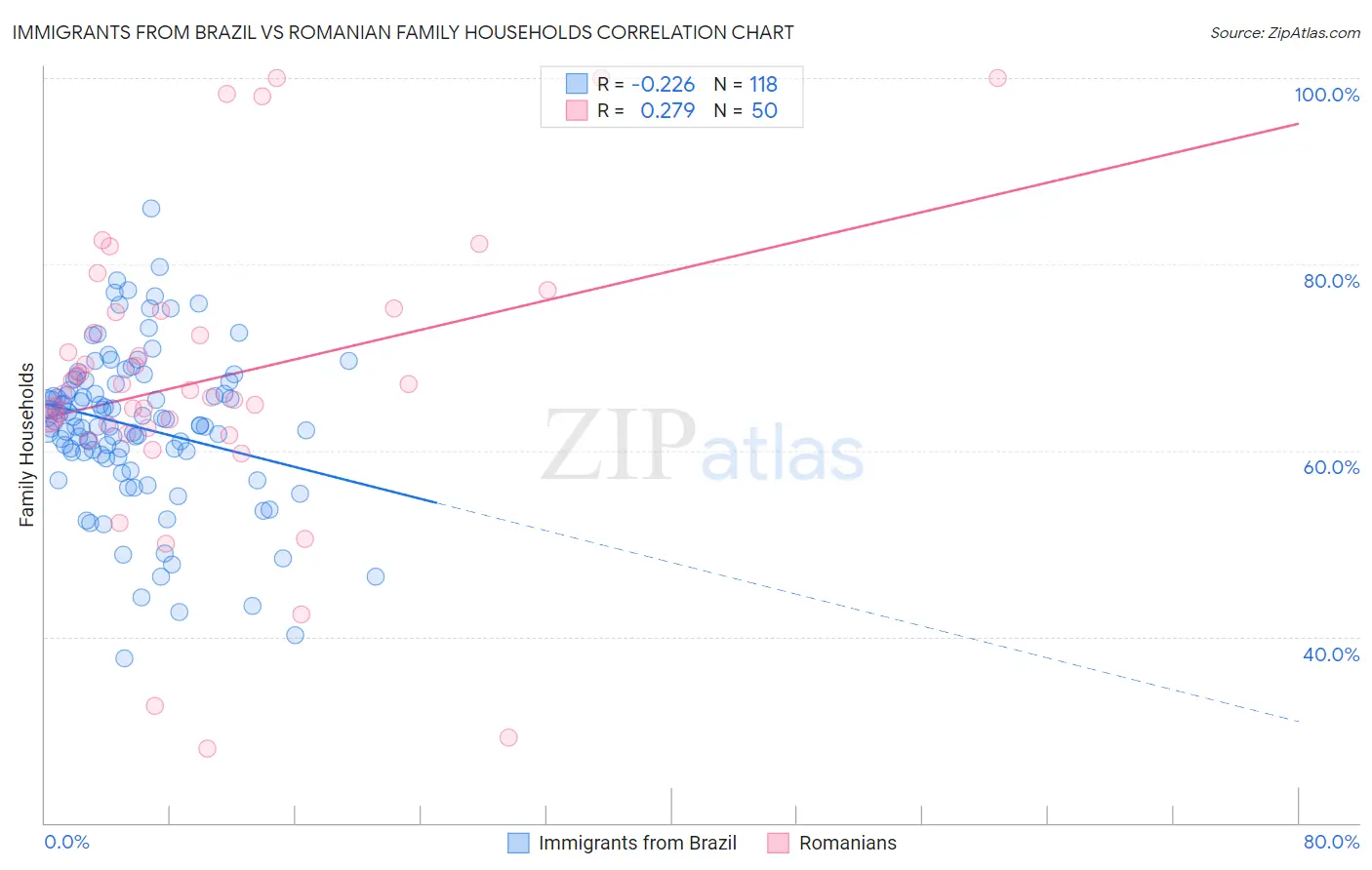 Immigrants from Brazil vs Romanian Family Households