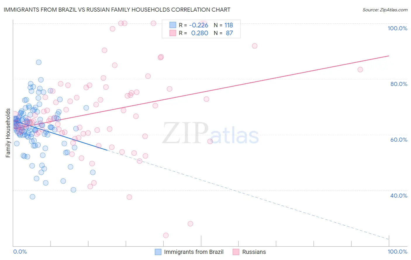 Immigrants from Brazil vs Russian Family Households