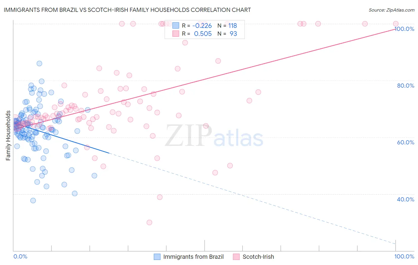 Immigrants from Brazil vs Scotch-Irish Family Households