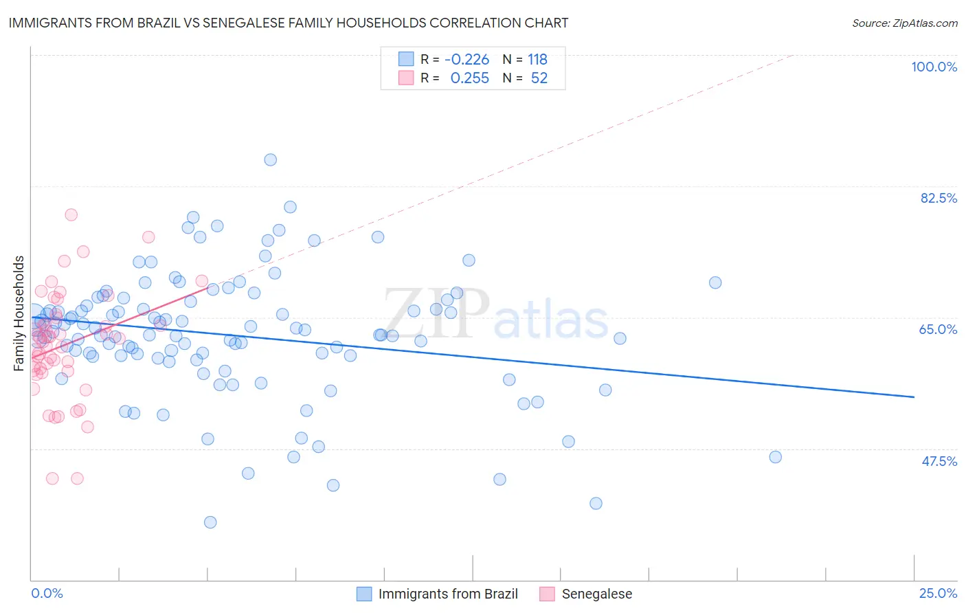 Immigrants from Brazil vs Senegalese Family Households