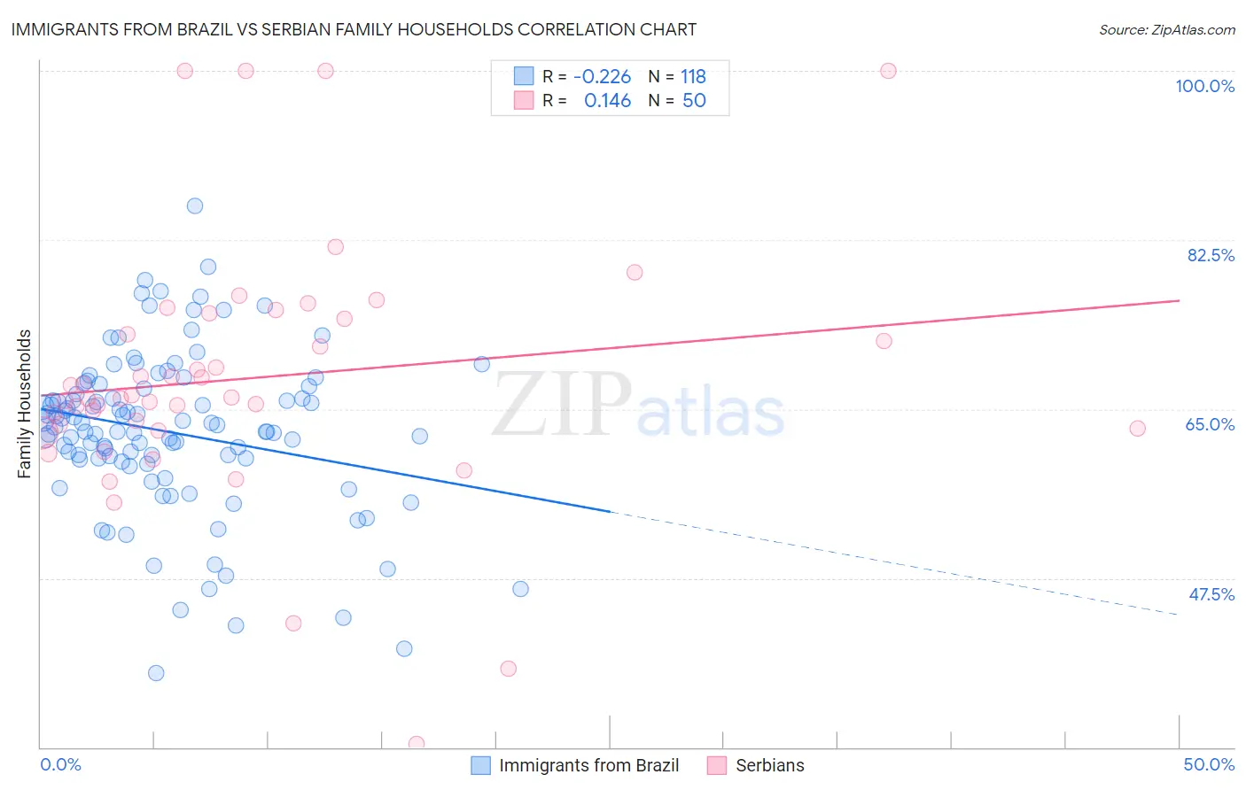 Immigrants from Brazil vs Serbian Family Households