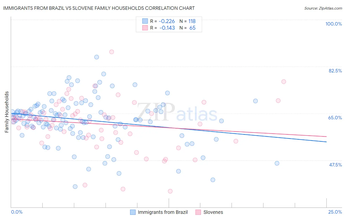 Immigrants from Brazil vs Slovene Family Households