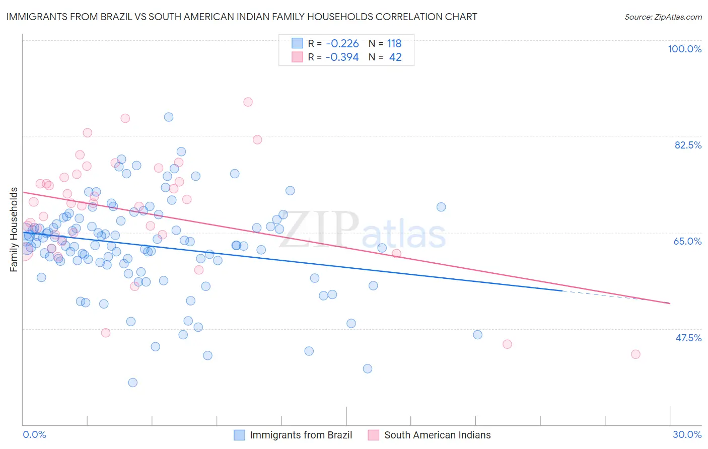 Immigrants from Brazil vs South American Indian Family Households