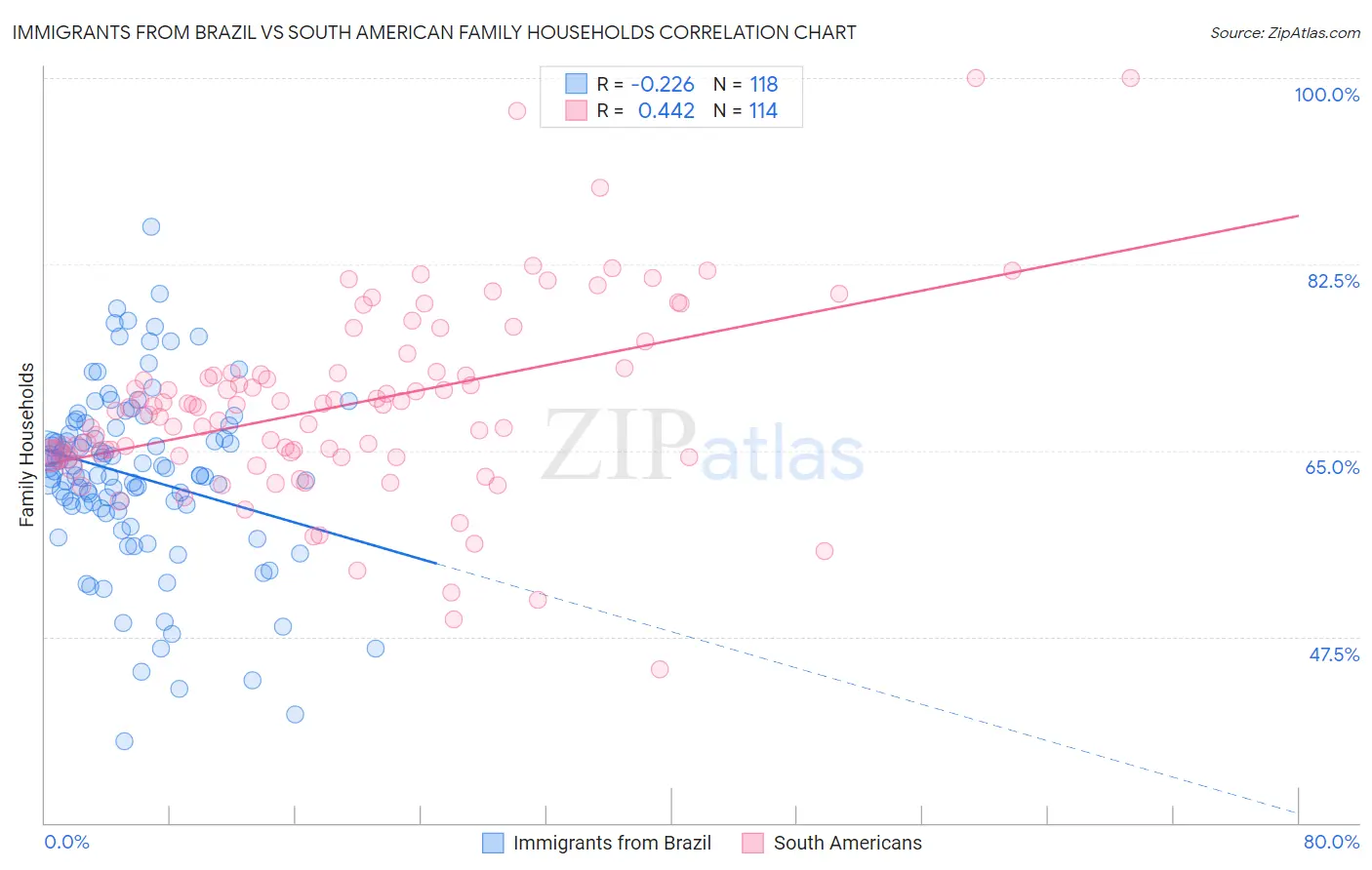 Immigrants from Brazil vs South American Family Households
