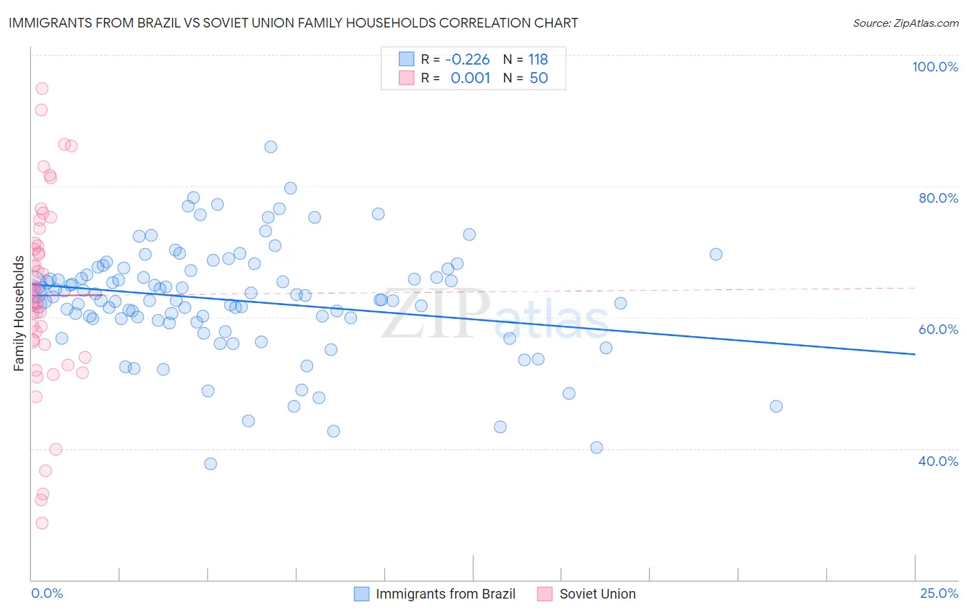 Immigrants from Brazil vs Soviet Union Family Households