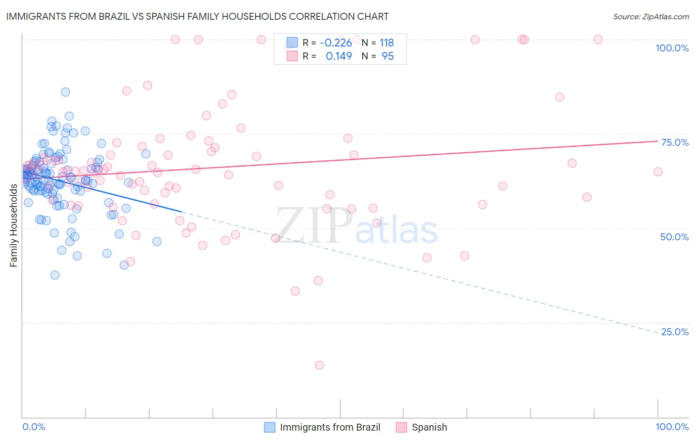 Immigrants from Brazil vs Spanish Family Households