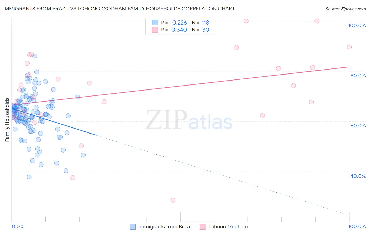 Immigrants from Brazil vs Tohono O'odham Family Households
