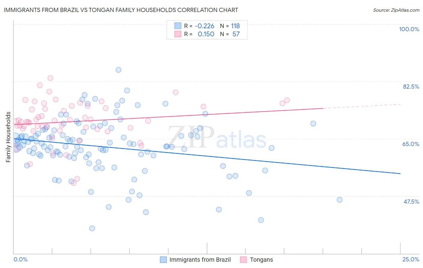 Immigrants from Brazil vs Tongan Family Households