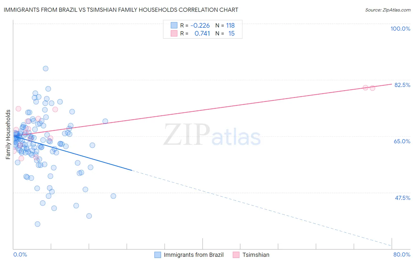 Immigrants from Brazil vs Tsimshian Family Households