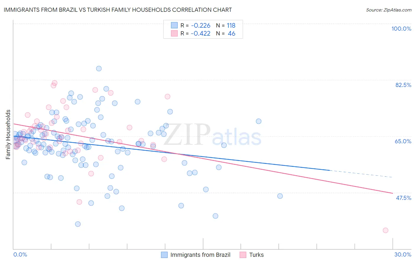 Immigrants from Brazil vs Turkish Family Households