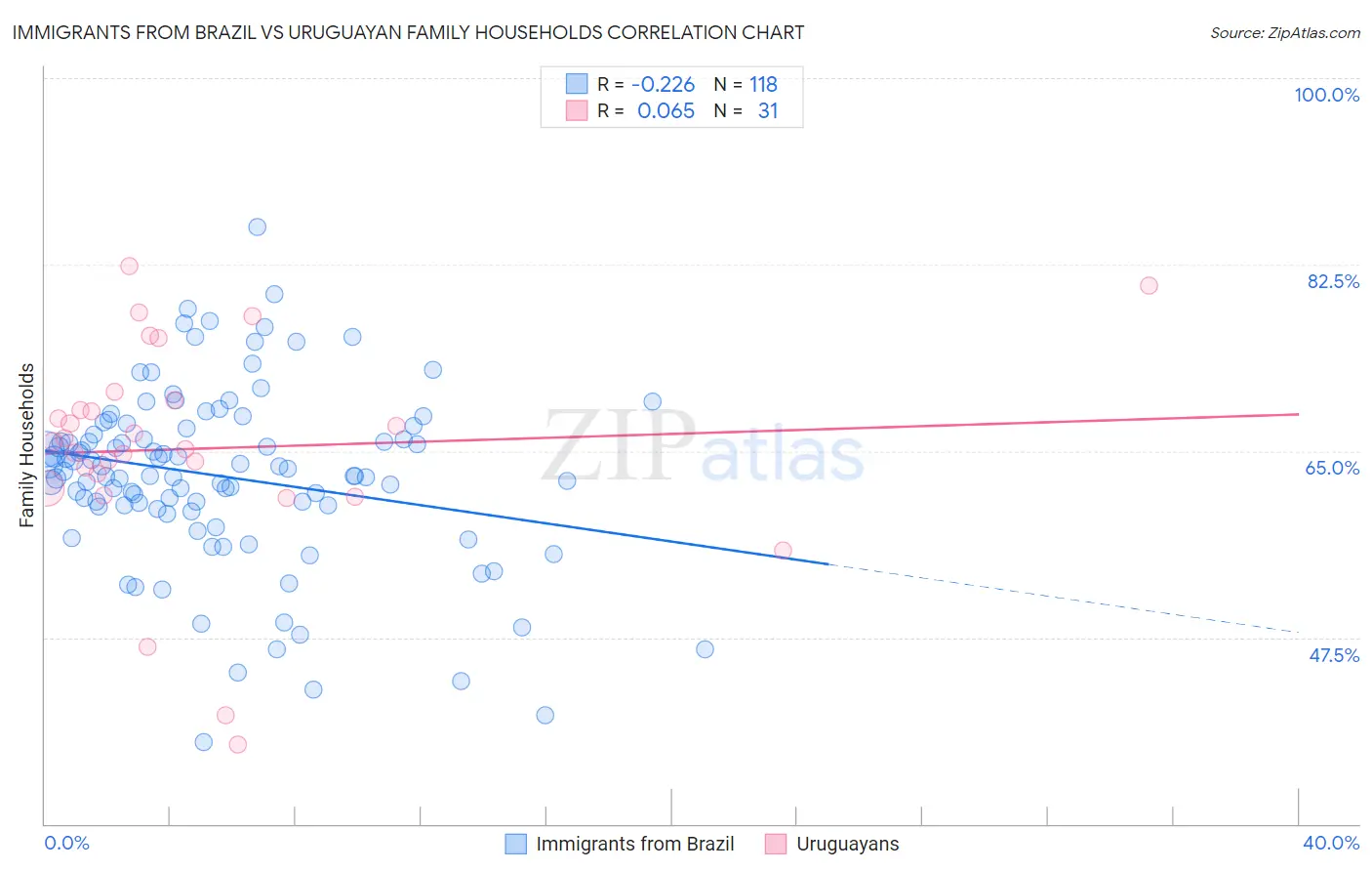 Immigrants from Brazil vs Uruguayan Family Households