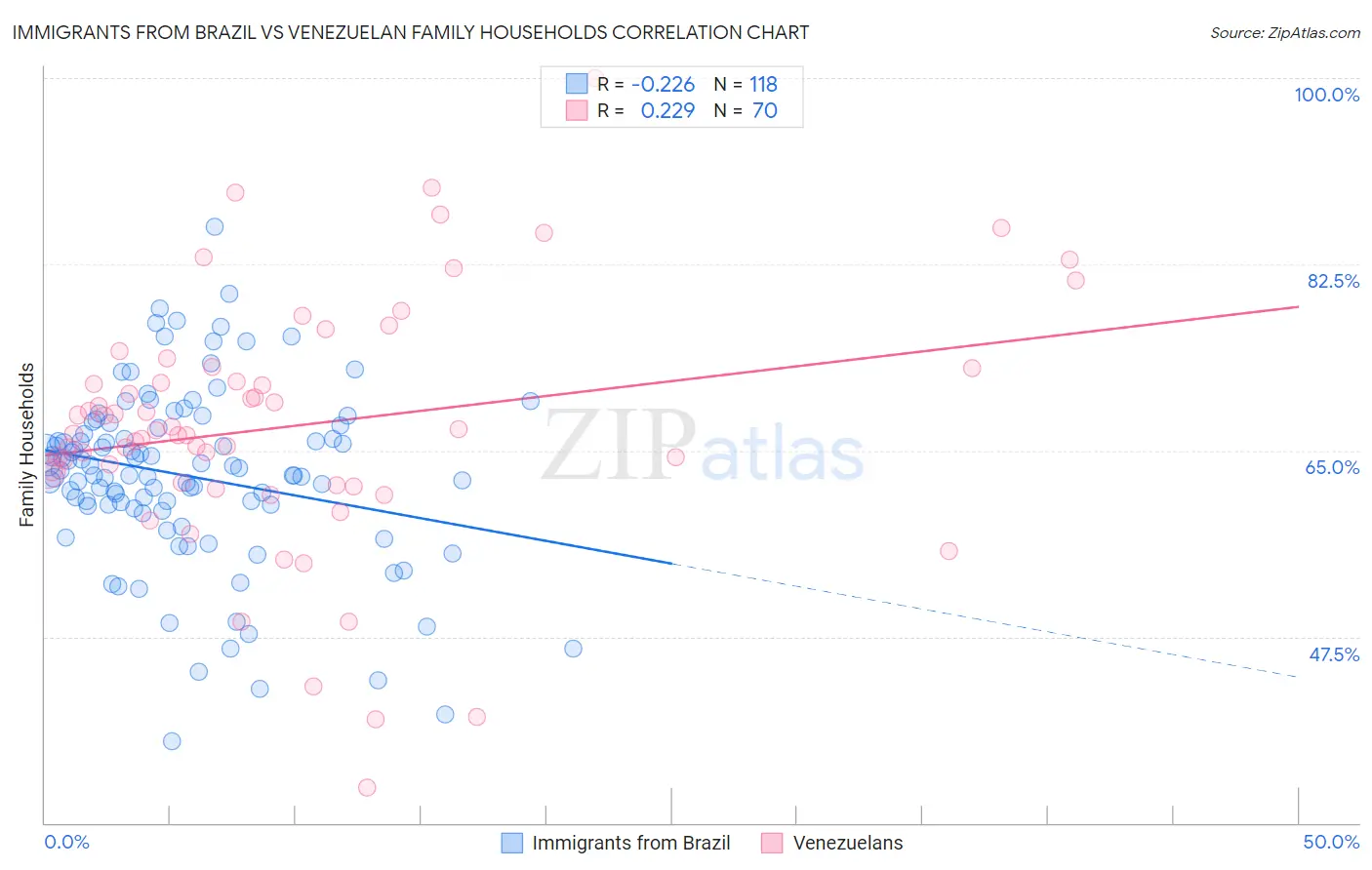 Immigrants from Brazil vs Venezuelan Family Households
