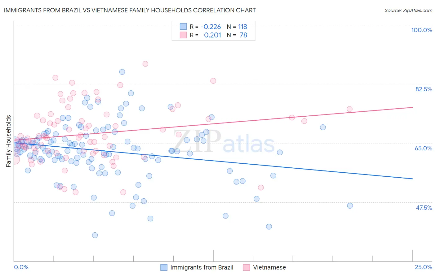 Immigrants from Brazil vs Vietnamese Family Households
