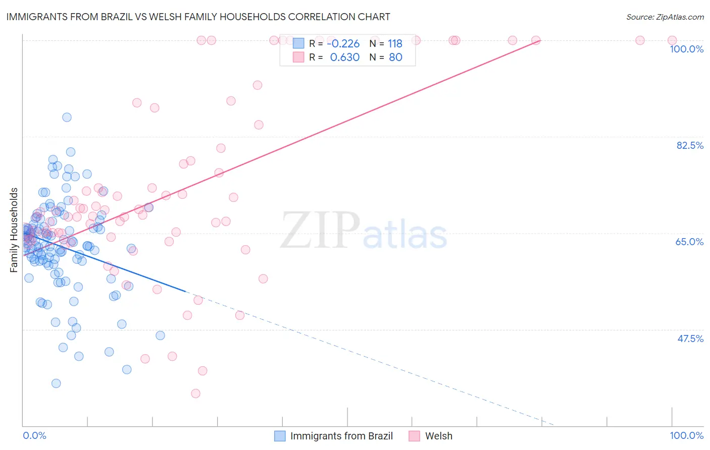 Immigrants from Brazil vs Welsh Family Households