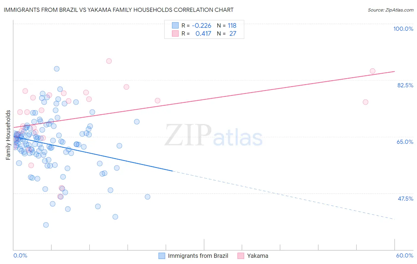 Immigrants from Brazil vs Yakama Family Households