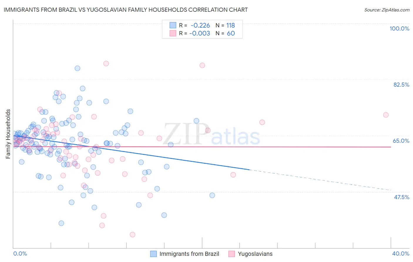 Immigrants from Brazil vs Yugoslavian Family Households