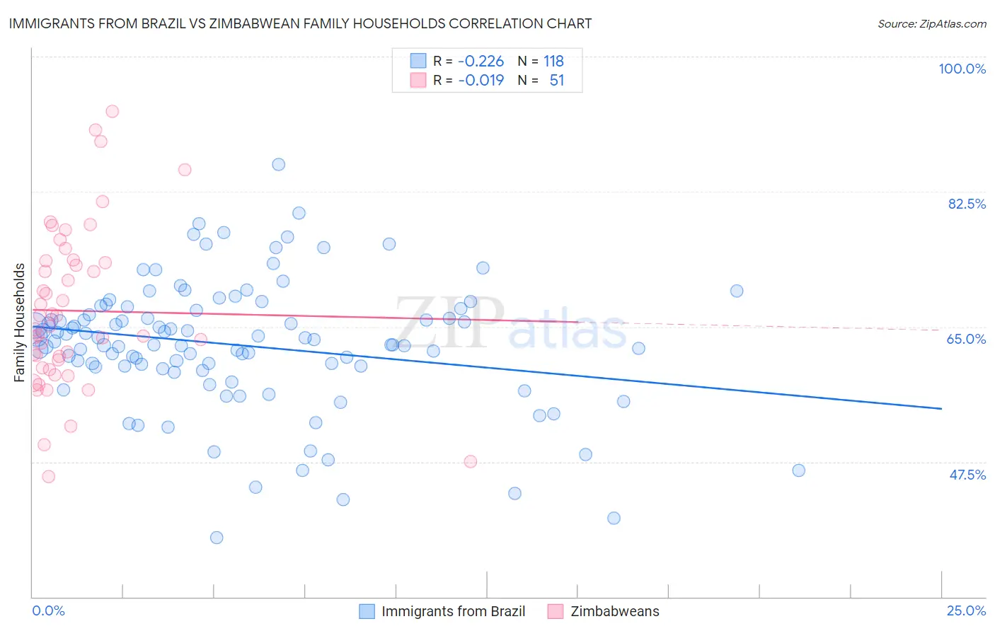 Immigrants from Brazil vs Zimbabwean Family Households
