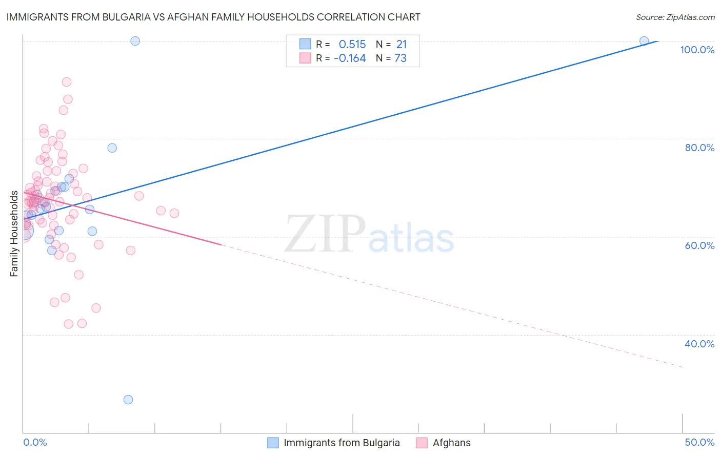Immigrants from Bulgaria vs Afghan Family Households