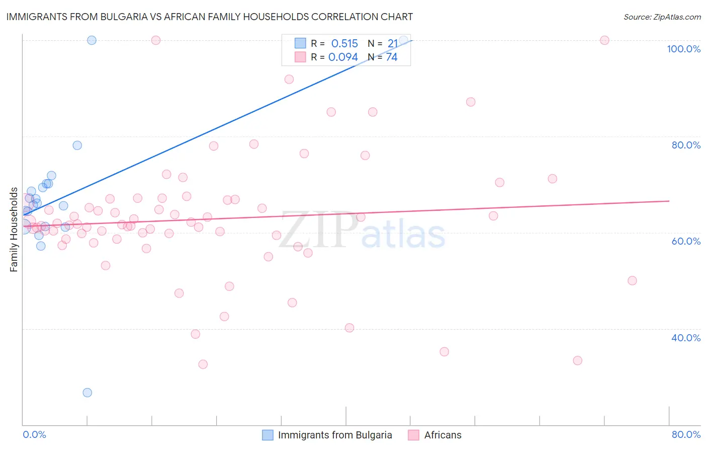 Immigrants from Bulgaria vs African Family Households