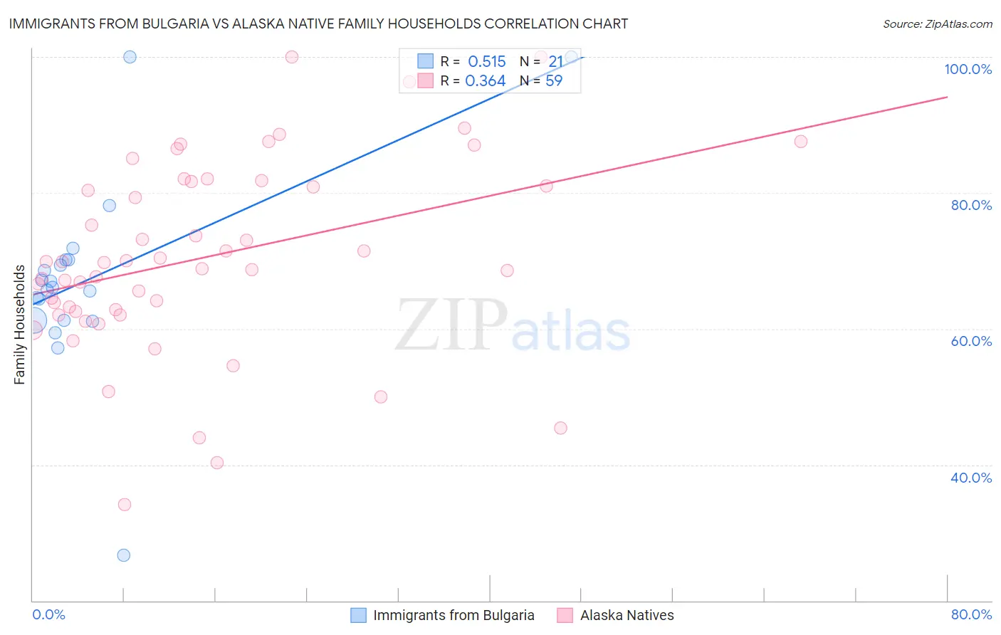 Immigrants from Bulgaria vs Alaska Native Family Households