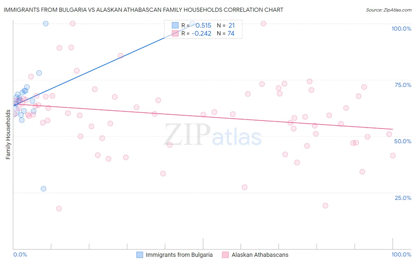 Immigrants from Bulgaria vs Alaskan Athabascan Family Households