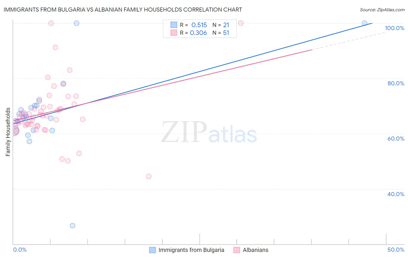 Immigrants from Bulgaria vs Albanian Family Households