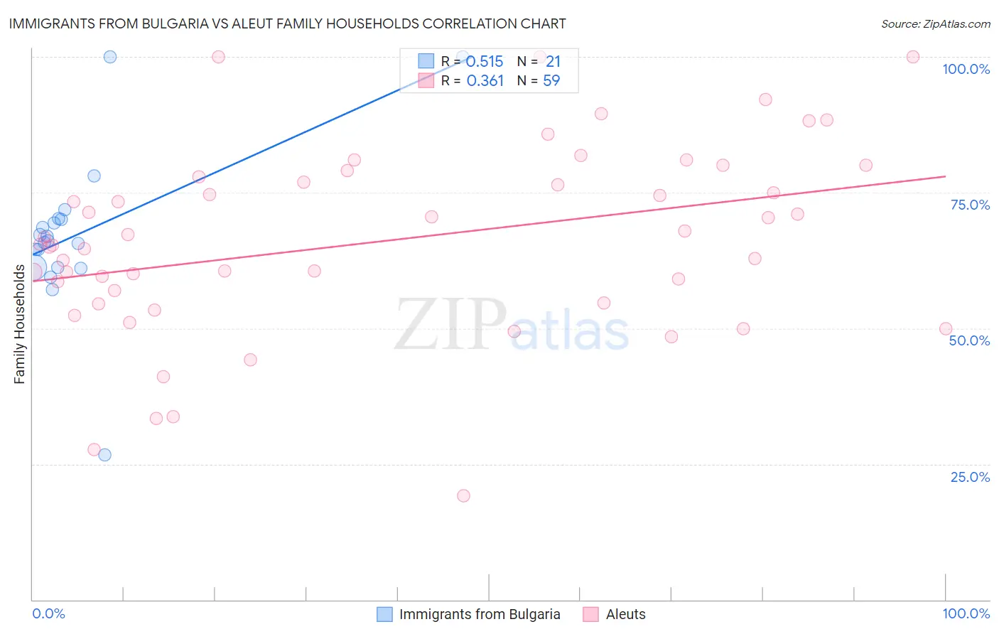 Immigrants from Bulgaria vs Aleut Family Households