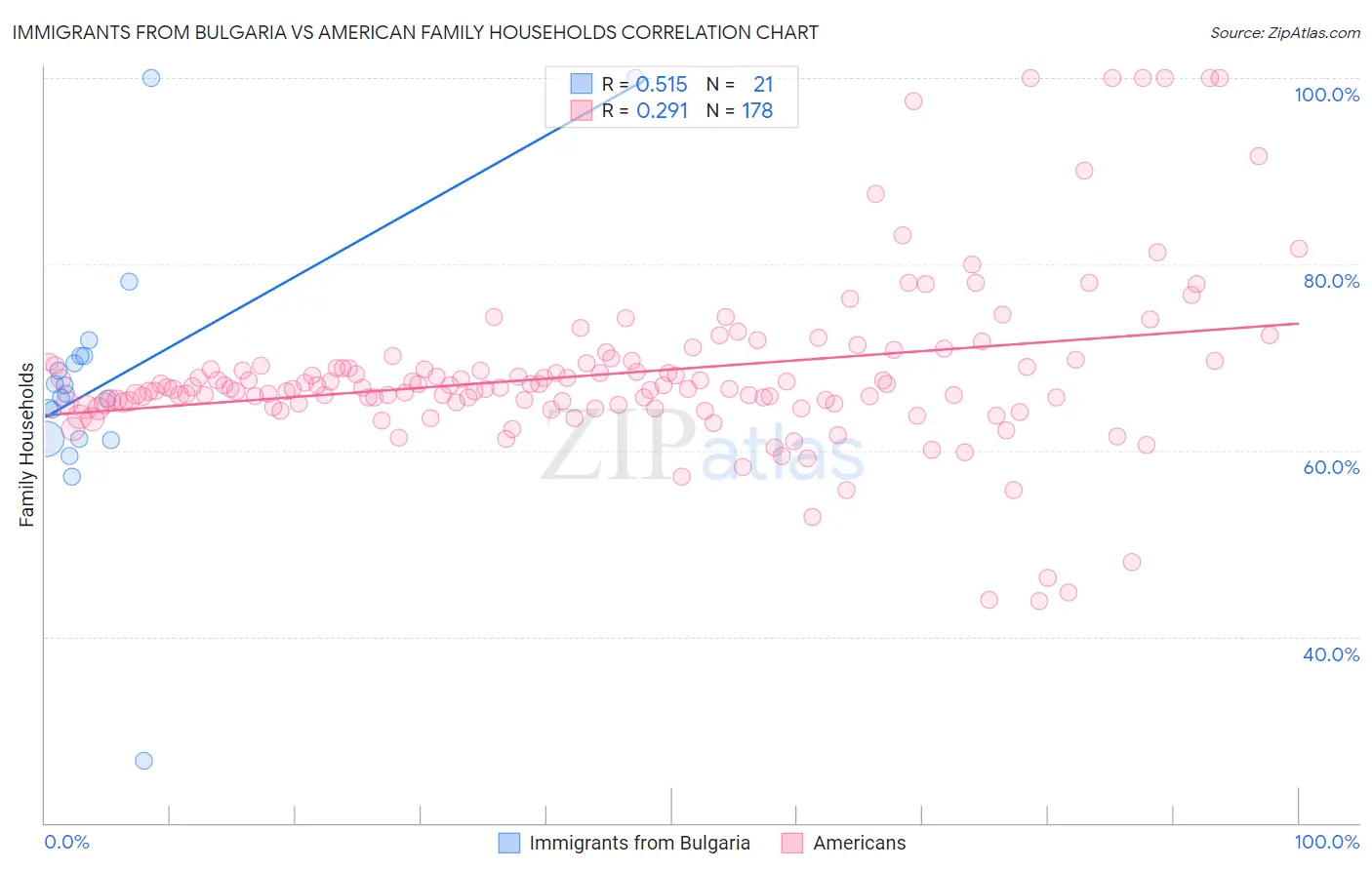 Immigrants from Bulgaria vs American Family Households