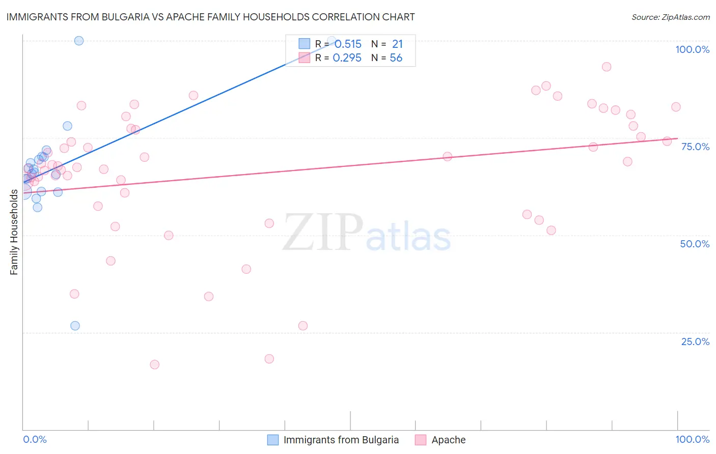 Immigrants from Bulgaria vs Apache Family Households