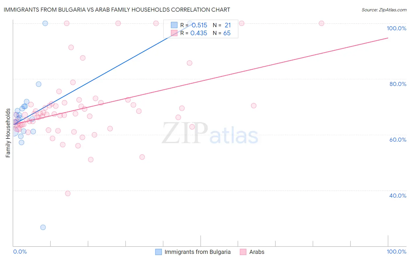 Immigrants from Bulgaria vs Arab Family Households