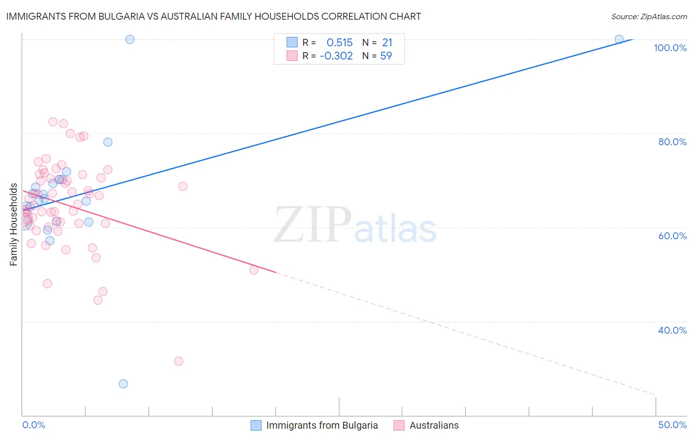 Immigrants from Bulgaria vs Australian Family Households