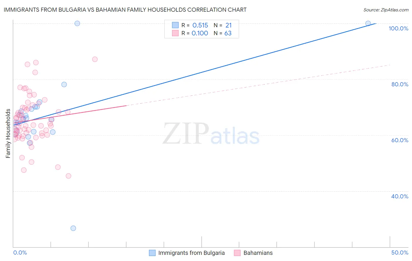 Immigrants from Bulgaria vs Bahamian Family Households