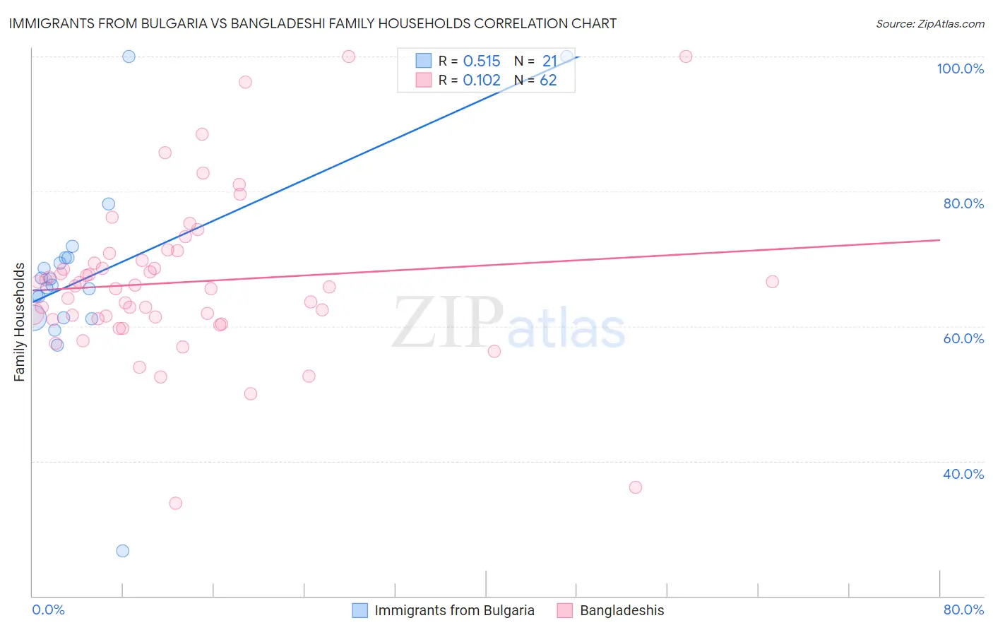Immigrants from Bulgaria vs Bangladeshi Family Households