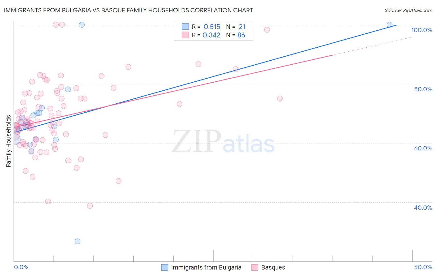 Immigrants from Bulgaria vs Basque Family Households
