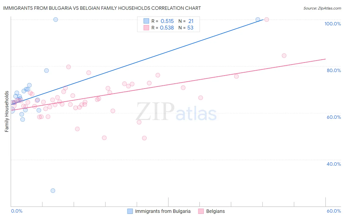 Immigrants from Bulgaria vs Belgian Family Households