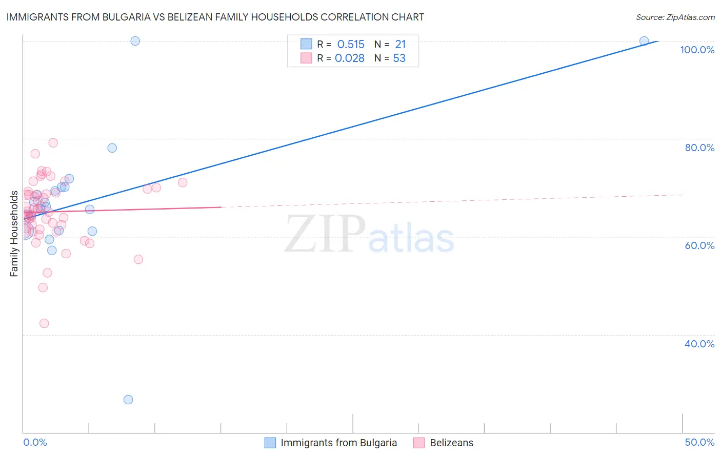 Immigrants from Bulgaria vs Belizean Family Households