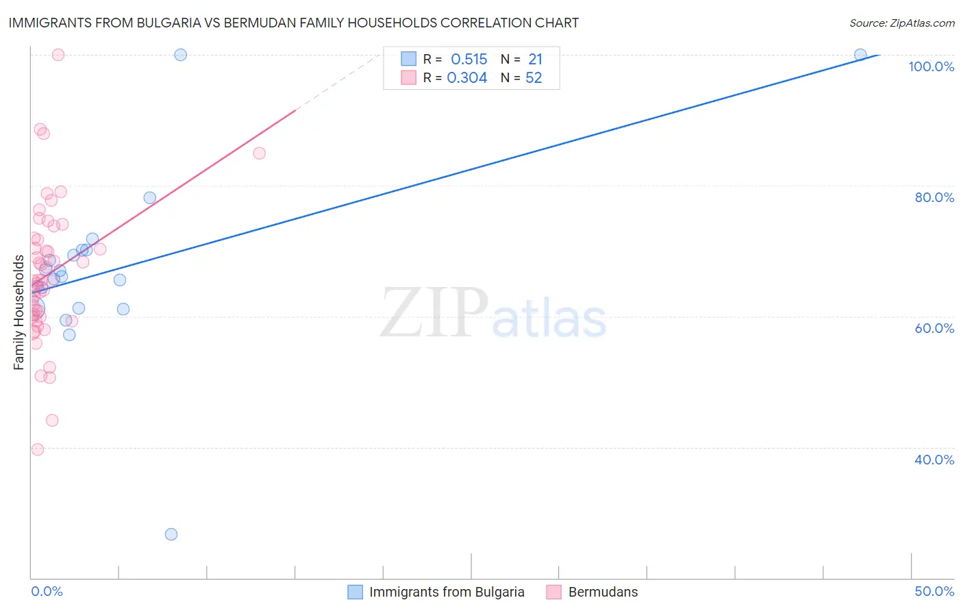 Immigrants from Bulgaria vs Bermudan Family Households