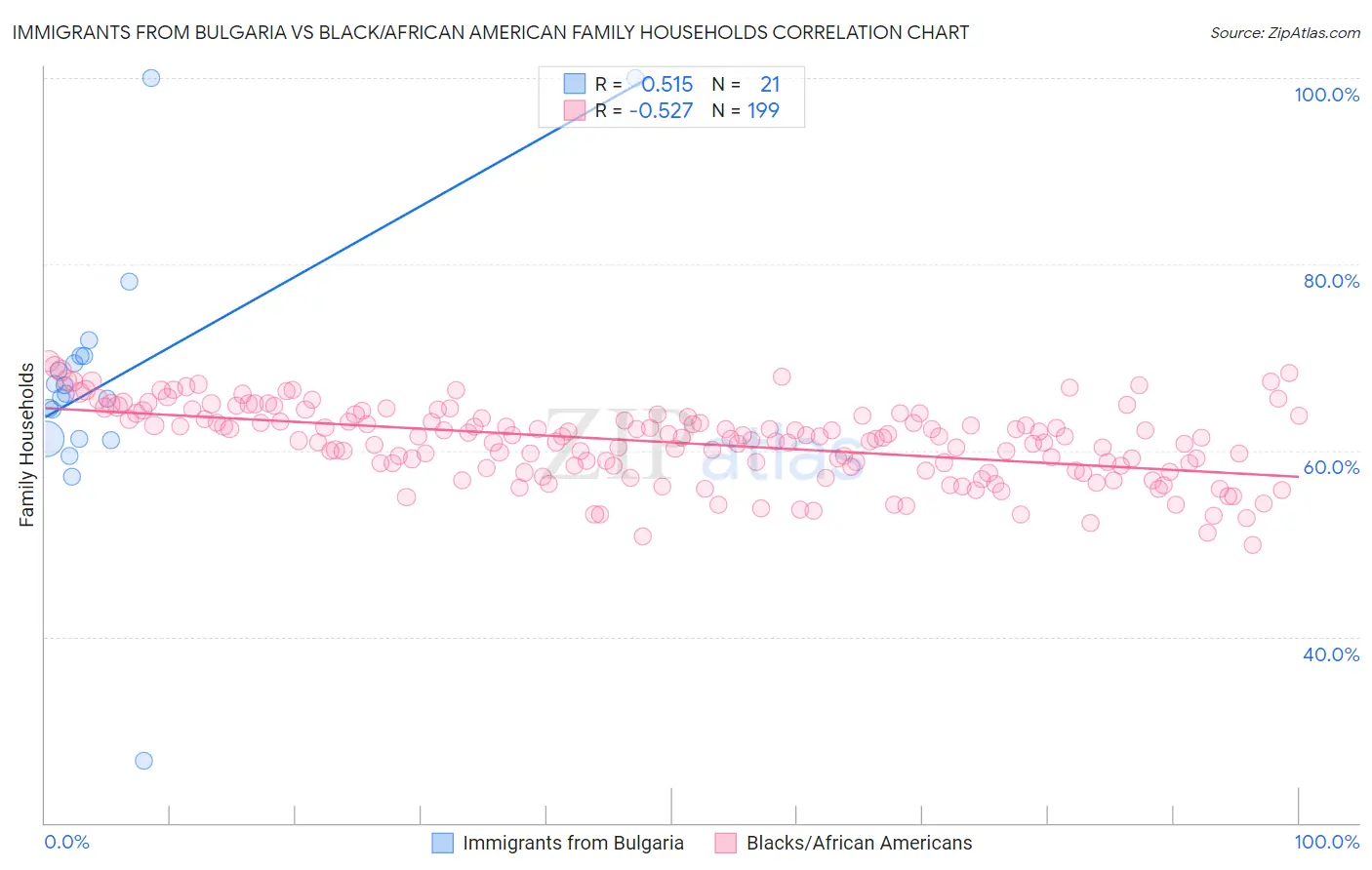 Immigrants from Bulgaria vs Black/African American Family Households